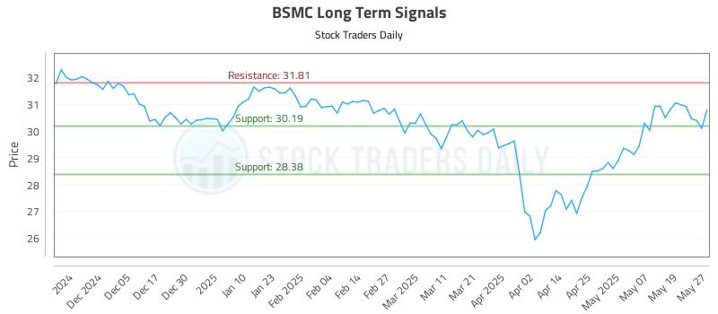BSMC Long Term Analysis for May 27 2025 BSMC Long Term Analysis for May 27 2025