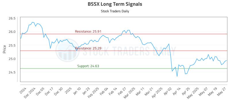 BSSX Long Term Analysis for May 27 2025 BSSX Long Term Analysis for May 27 2025