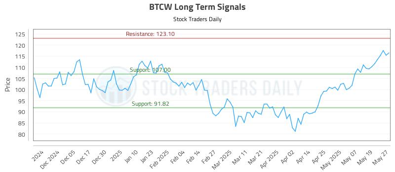 BTCW Long Term Analysis for May 27 2025