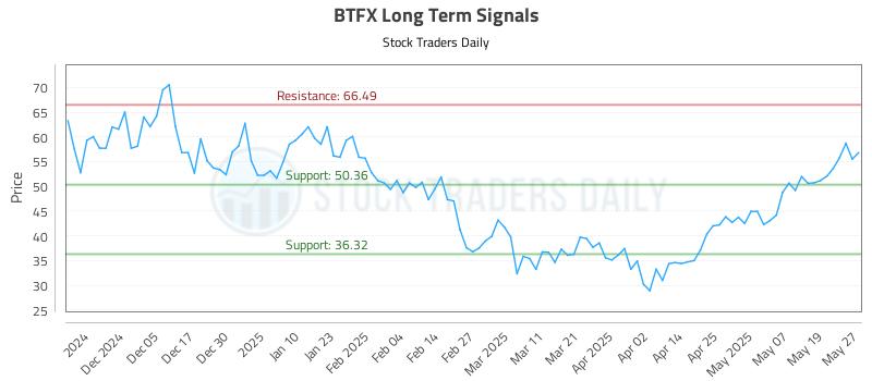 BTFX Long Term Analysis for May 27 2025