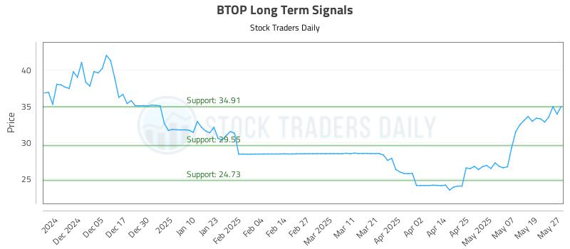 BTOP Long Term Analysis for May 27 2025 BTOP Long Term Analysis for May 27 2025