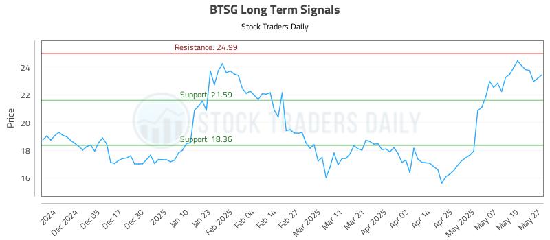 BTSG Long Term Analysis for May 27 2025 BTSG Long Term Analysis for May 27 2025