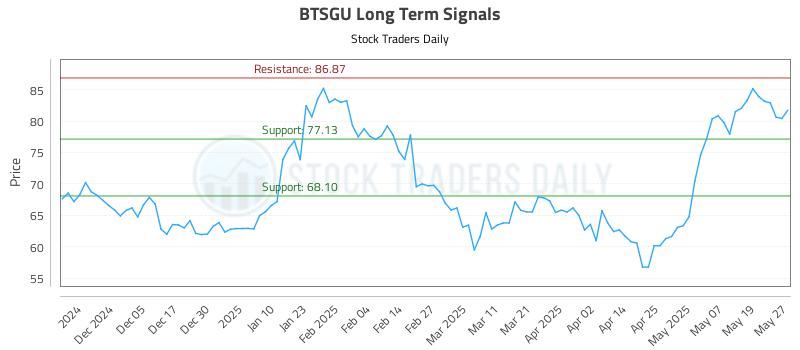 BTSGU Long Term Analysis for May 27 2025 BTSGU Long Term Analysis for May 27 2025