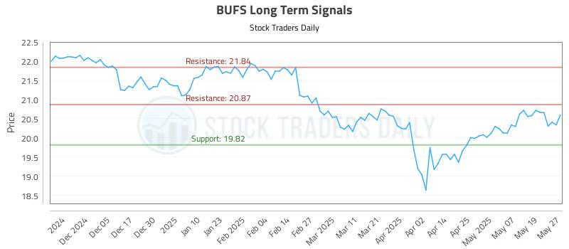 BUFS Long Term Analysis for May 27 2025 BUFS Long Term Analysis for May 27 2025