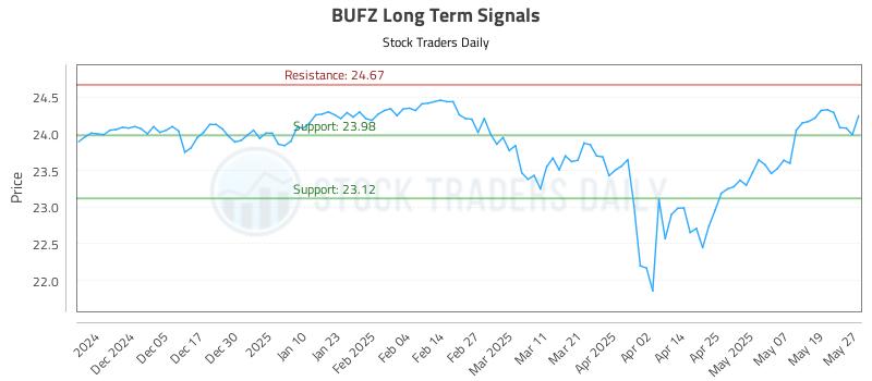 BUFZ Long Term Analysis for May 27 2025 BUFZ Long Term Analysis for May 27 2025