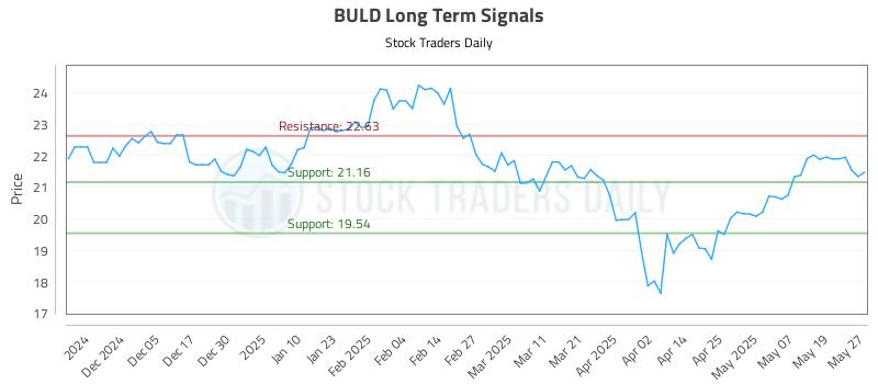 BULD Long Term Analysis for May 27 2025