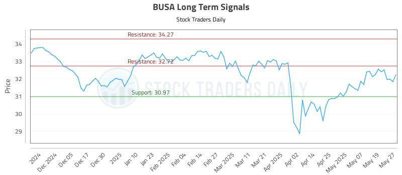 BUSA Long Term Analysis for May 27 2025