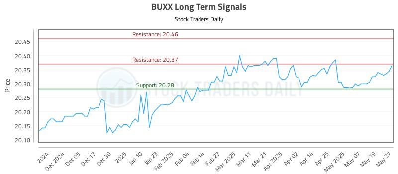 BUXX Long Term Analysis for May 27 2025 BUXX Long Term Analysis for May 27 2025