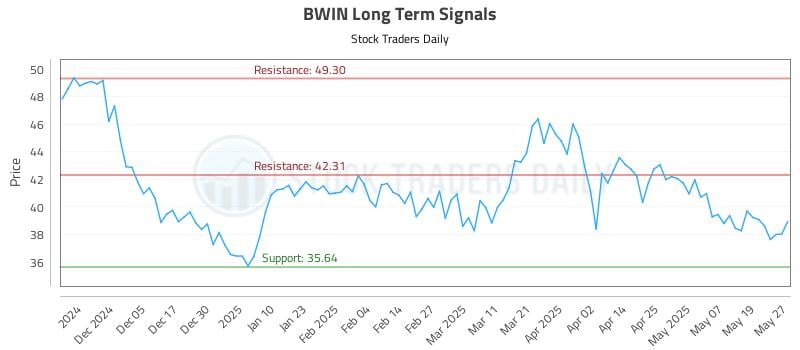 BWIN Long Term Analysis for May 27 2025 BWIN Long Term Analysis for May 27 2025