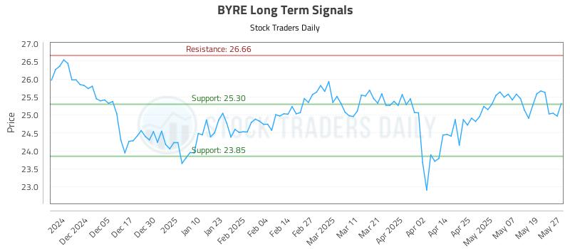 BYRE Long Term Analysis for May 27 2025 BYRE Long Term Analysis for May 27 2025