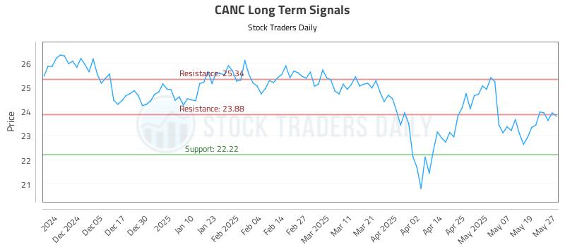 CANC Long Term Analysis for May 27 2025 CANC Long Term Analysis for May 27 2025