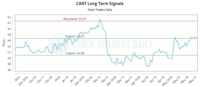CART Long Term Analysis for May 27 2025 CART Long Term Analysis for May 27 2025