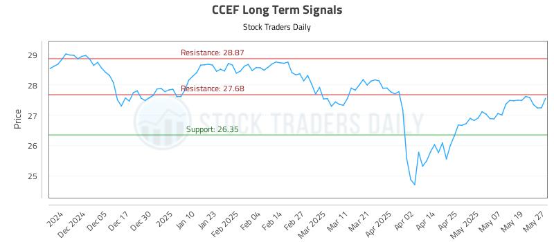 CCEF Long Term Analysis for May 27 2025 CCEF Long Term Analysis for May 27 2025