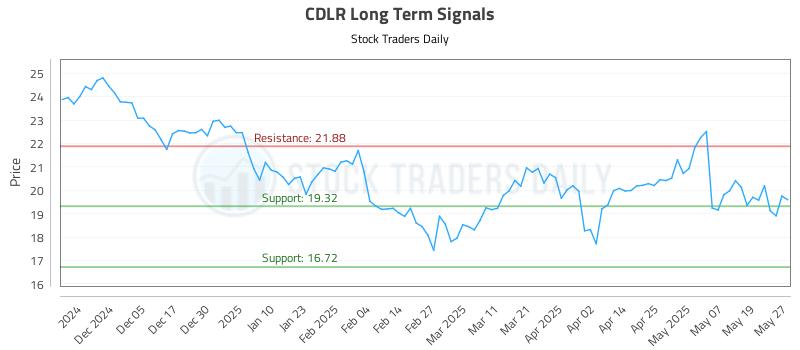 CDLR Long Term Analysis for May 27 2025