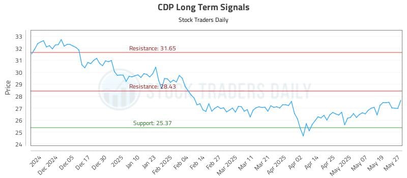 CDP Long Term Analysis for May 27 2025