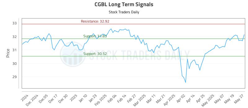 CGBL Long Term Analysis for May 27 2025