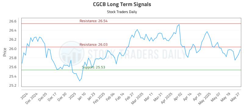 CGCB Long Term Analysis for May 27 2025