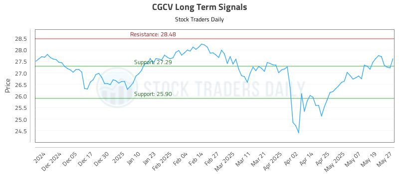 CGCV Long Term Analysis for May 27 2025 CGCV Long Term Analysis for May 27 2025