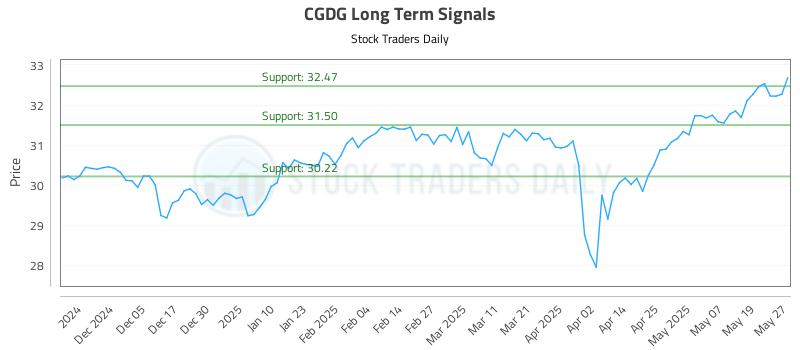CGDG Long Term Analysis for May 27 2025 CGDG Long Term Analysis for May 27 2025
