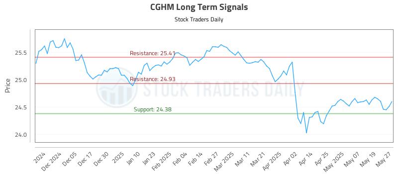 CGHM Long Term Analysis for May 27 2025 CGHM Long Term Analysis for May 27 2025