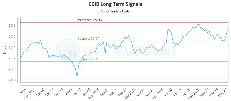 CGIB Long Term Analysis for May 27 2025 CGIB Long Term Analysis for May 27 2025