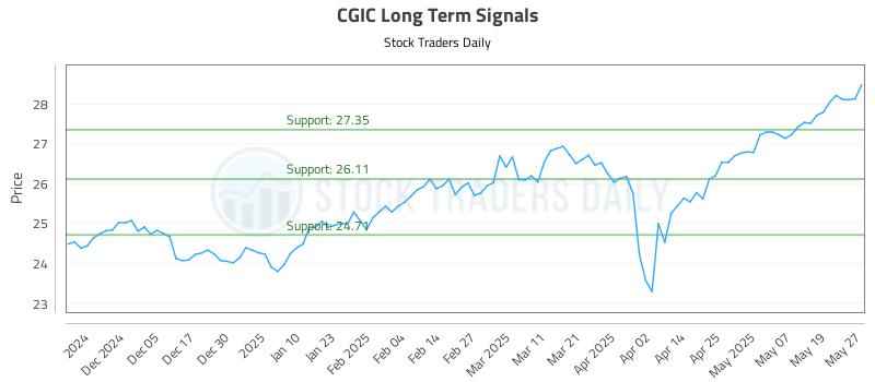 CGIC Long Term Analysis for May 27 2025