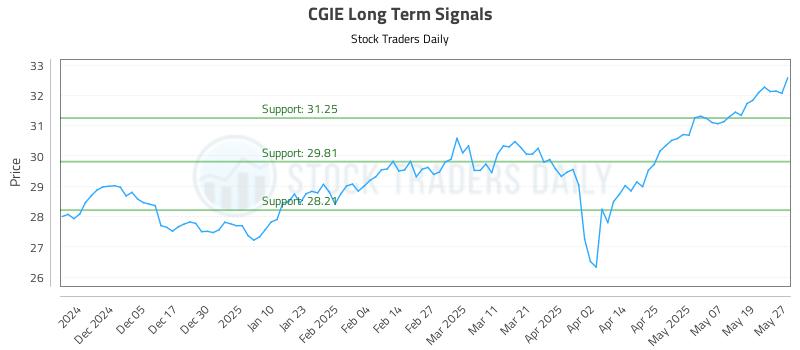 CGIE Long Term Analysis for May 27 2025 CGIE Long Term Analysis for May 27 2025