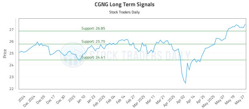 CGNG Long Term Analysis for May 27 2025