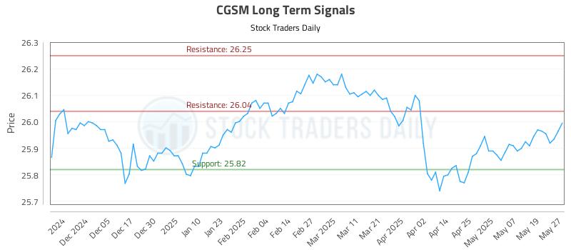 CGSM Long Term Analysis for May 27 2025 CGSM Long Term Analysis for May 27 2025