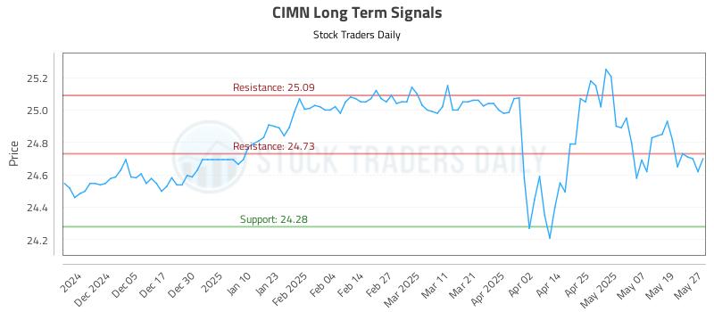 CIMN Long Term Analysis for May 27 2025 CIMN Long Term Analysis for May 27 2025