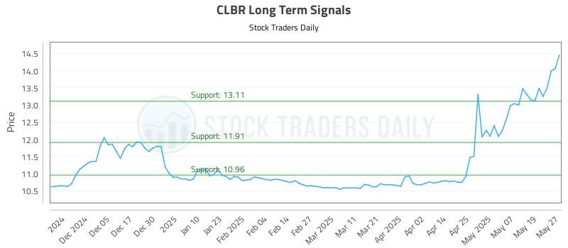 CLBR Long Term Analysis for May 27 2025 CLBR Long Term Analysis for May 27 2025