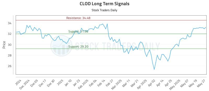 CLOD Long Term Analysis for May 27 2025