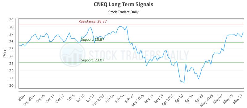 CNEQ Long Term Analysis for May 27 2025 CNEQ Long Term Analysis for May 27 2025
