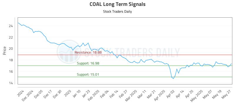 COAL Long Term Analysis for May 27 2025 COAL Long Term Analysis for May 27 2025