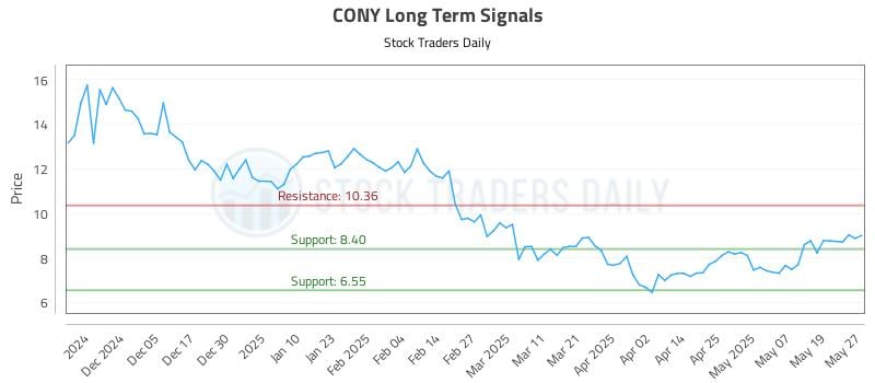 CONY Long Term Analysis for May 27 2025