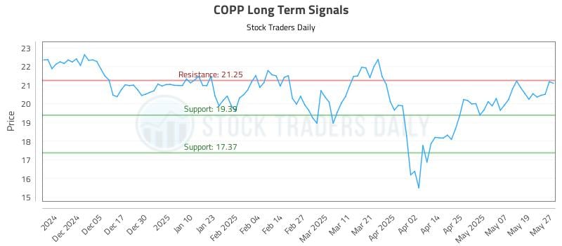 COPP Long Term Analysis for May 27 2025