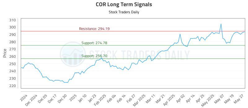 COR Long Term Analysis for May 27 2025