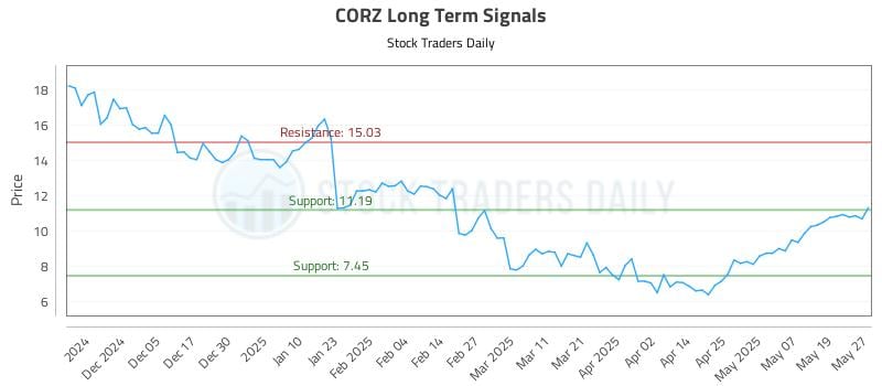 CORZ Long Term Analysis for May 27 2025 CORZ Long Term Analysis for May 27 2025