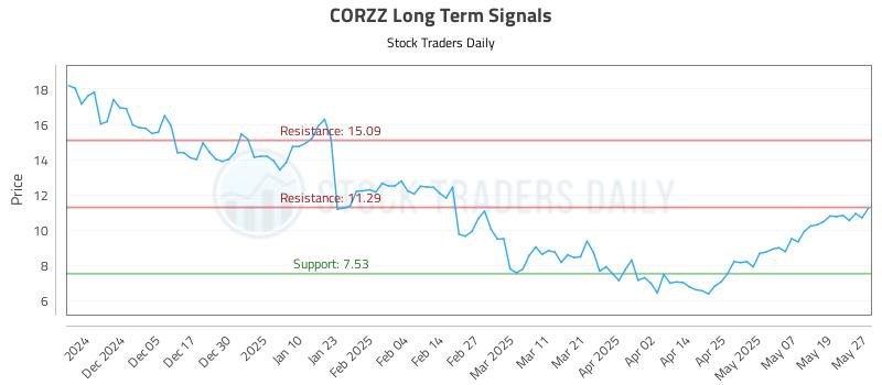 CORZZ Long Term Analysis for May 27 2025 CORZZ Long Term Analysis for May 27 2025