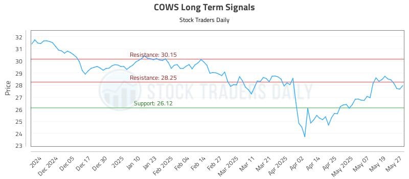 COWS Long Term Analysis for May 27 2025