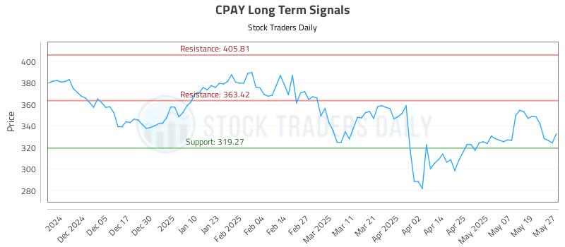 CPAY Long Term Analysis for May 27 2025