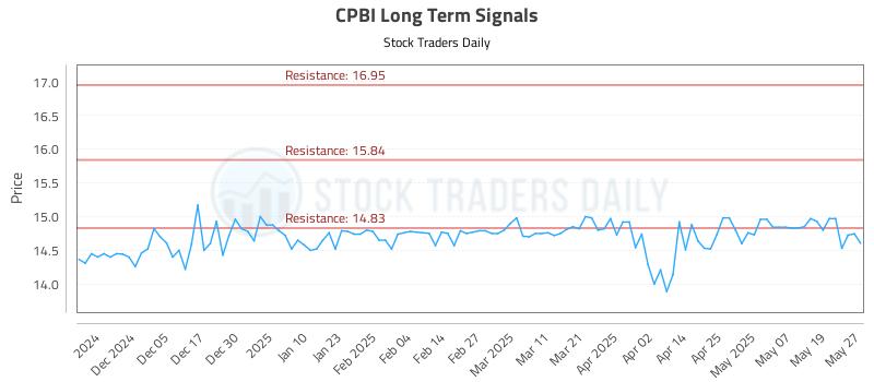 CPBI Long Term Analysis for May 27 2025