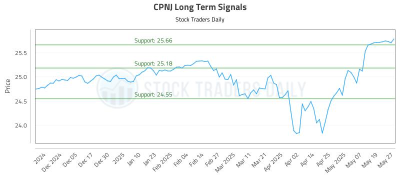 CPNJ Long Term Analysis for May 27 2025