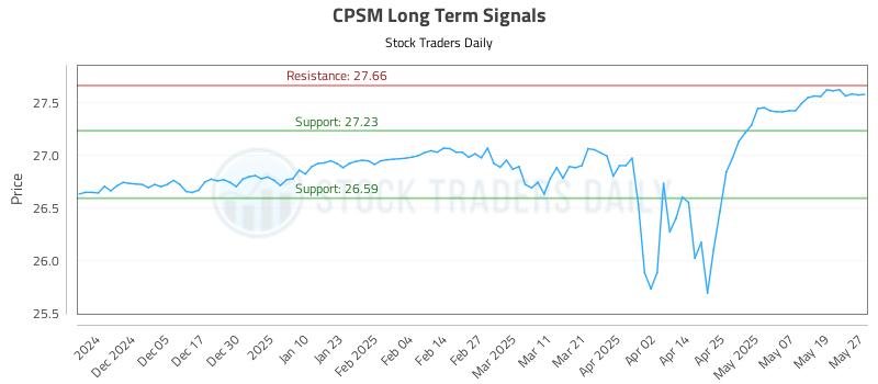 CPSM Long Term Analysis for May 27 2025 CPSM Long Term Analysis for May 27 2025