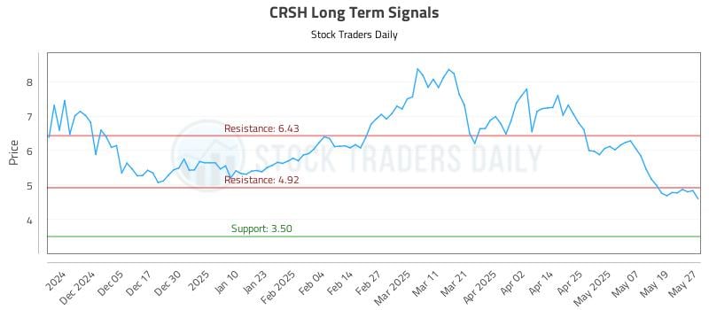 CRSH Long Term Analysis for May 27 2025 CRSH Long Term Analysis for May 27 2025