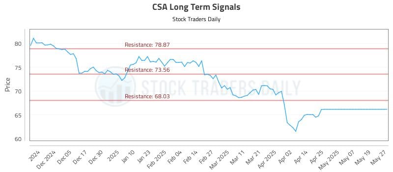 CSA Long Term Analysis for May 27 2025 CSA Long Term Analysis for May 27 2025
