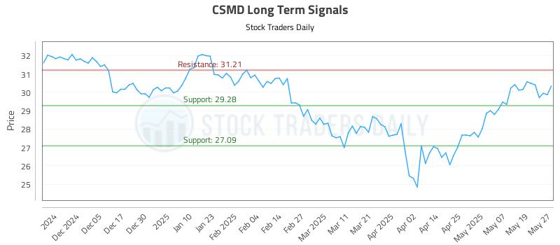 CSMD Long Term Analysis for May 27 2025 CSMD Long Term Analysis for May 27 2025
