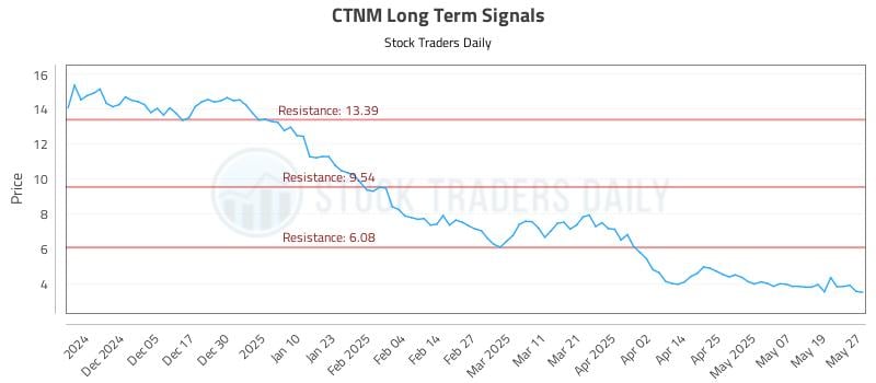 CTNM Long Term Analysis for May 27 2025 CTNM Long Term Analysis for May 27 2025