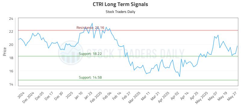 CTRI Long Term Analysis for May 27 2025