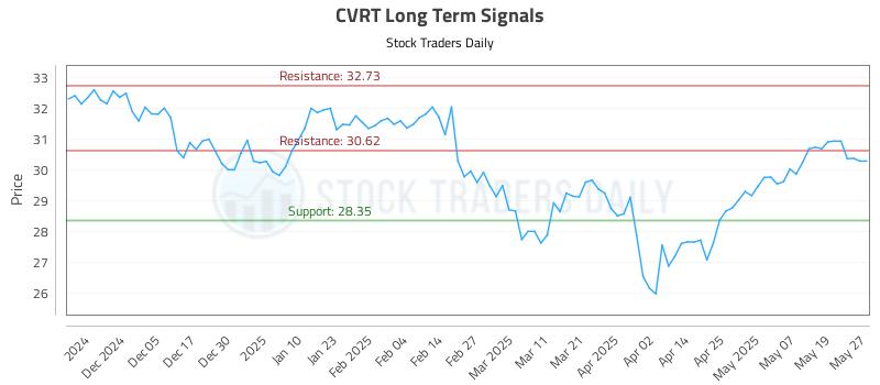 CVRT Long Term Analysis for May 27 2025